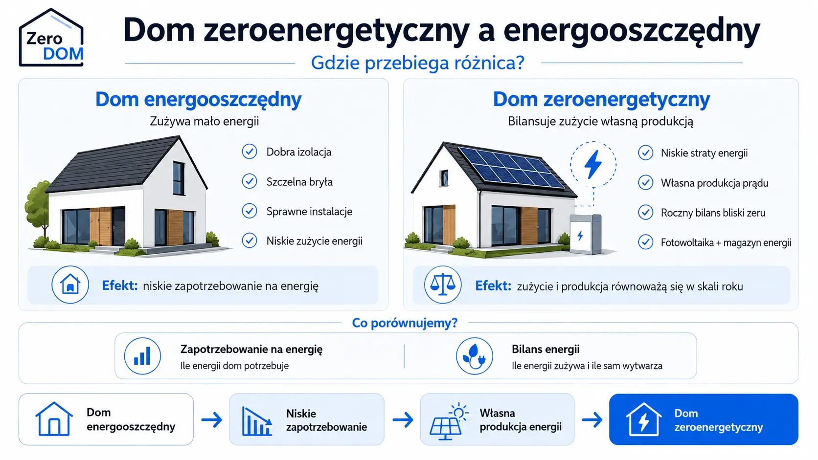 Porównanie domu zeroenergetycznego i energooszczędnego.